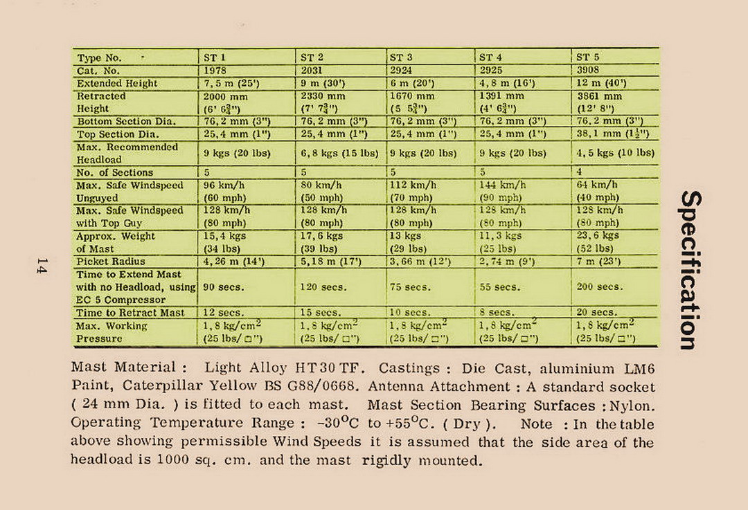 Clark Masts History - ST Series Mastsof 1970 - Table Of  Models